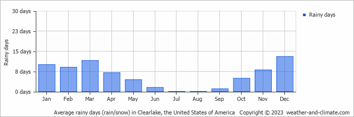 Average monthly rainy days in Clearlake, the United States of America
