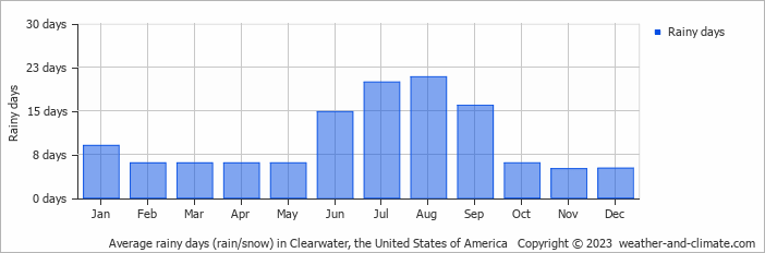 Average monthly rainy days in Clearwater, the United States of America