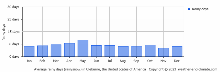 Average monthly rainy days in Cleburne, the United States of America