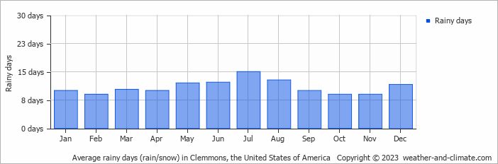 Average monthly rainy days in Clemmons, the United States of America
