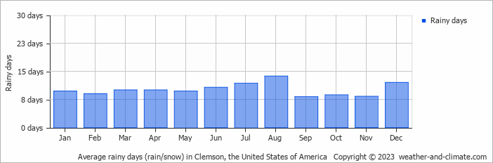 Average monthly rainy days in Clemson, the United States of America