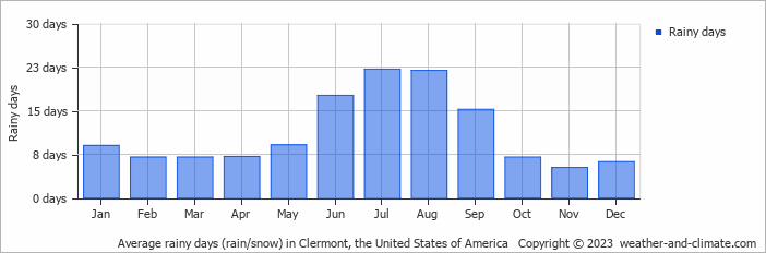 Average monthly rainy days in Clermont, the United States of America