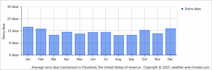 Average monthly rainy days in Cleveland, the United States of America