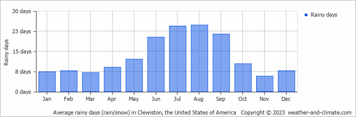 Average monthly rainy days in Clewiston, the United States of America
