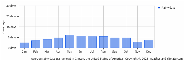 Average monthly rainy days in Clinton, the United States of America