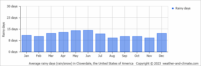 Average monthly rainy days in Cloverdale, the United States of America