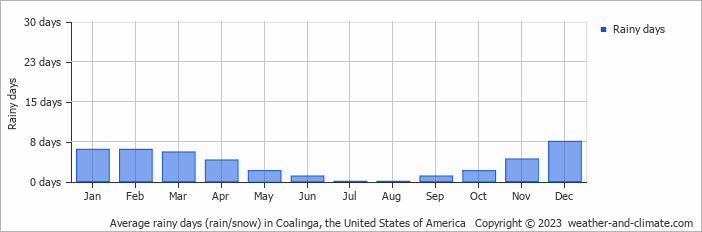 Average monthly rainy days in Coalinga, the United States of America