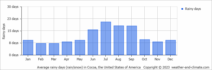 Average monthly rainy days in Cocoa, the United States of America