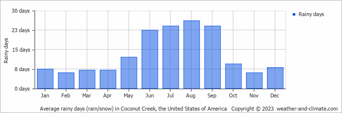 Average monthly rainy days in Coconut Creek, the United States of America