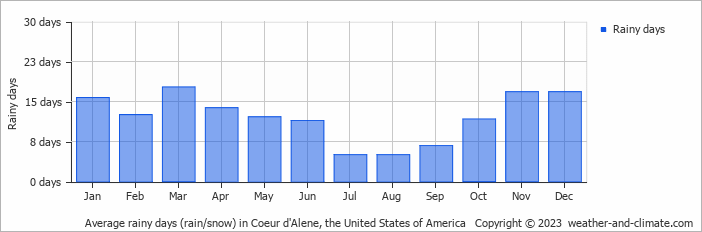 Average monthly rainy days in Coeur d'Alene, the United States of America