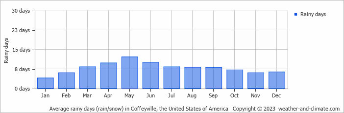 Average monthly rainy days in Coffeyville, the United States of America