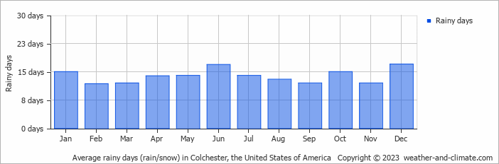 Average monthly rainy days in Colchester, the United States of America
