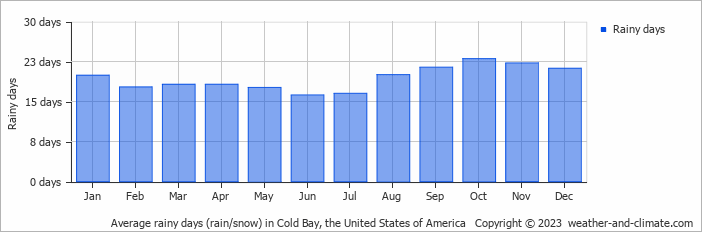 Average monthly rainy days in Cold Bay, the United States of America