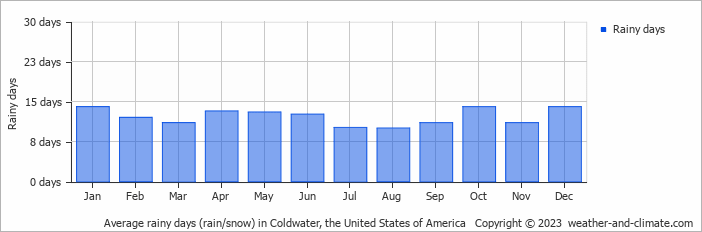 Average monthly rainy days in Coldwater, the United States of America
