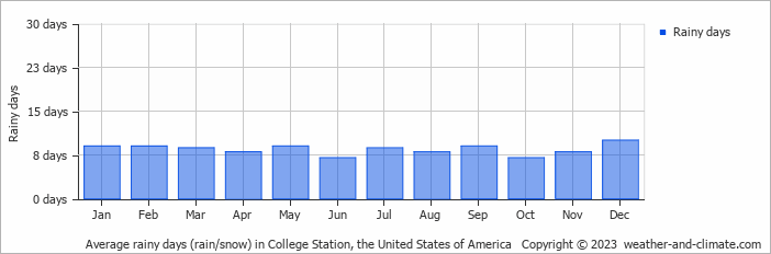 Average monthly rainy days in College Station, the United States of America