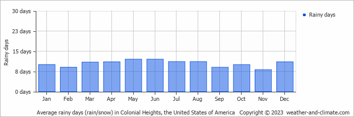 Average monthly rainy days in Colonial Heights, the United States of America