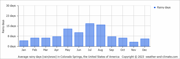 Average monthly rainy days in Colorado Springs, the United States of America