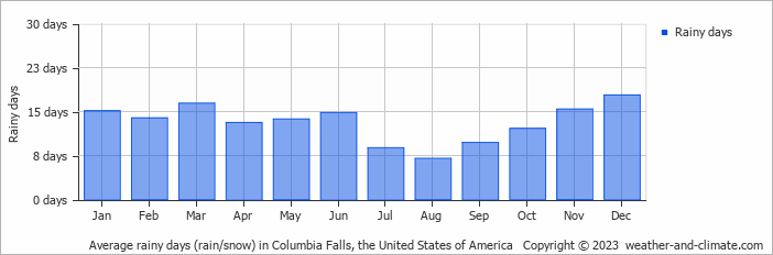 Average monthly rainy days in Columbia Falls, the United States of America