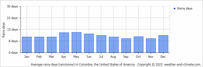 Average monthly rainy days in Columbia, the United States of America