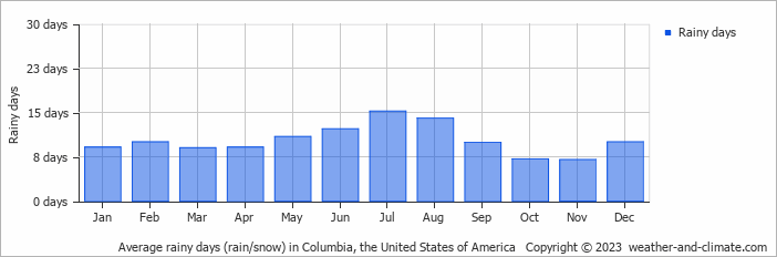 Average rainy days (rain/snow) in Columbia, the United States of America   Copyright © 2023  weather-and-climate.com  