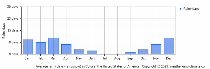 Average monthly rainy days in Colusa, the United States of America