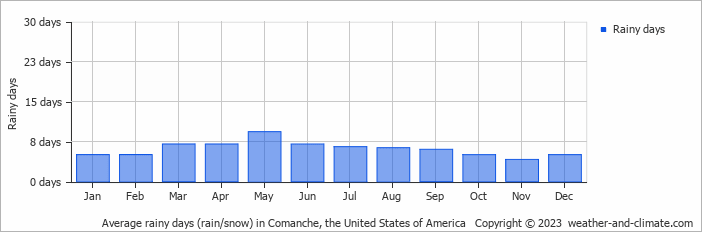 Average monthly rainy days in Comanche, the United States of America