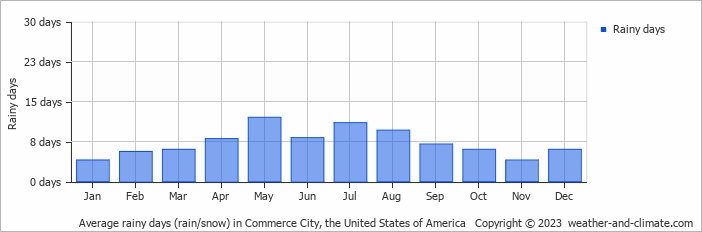 Average monthly rainy days in Commerce City, the United States of America