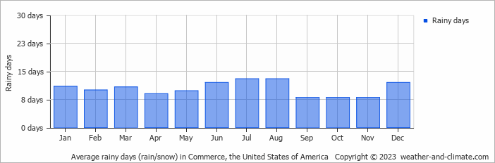 Average monthly rainy days in Commerce, the United States of America