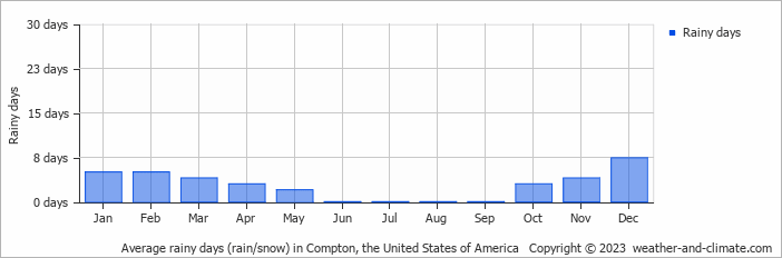 Average monthly rainy days in Compton (CA), 