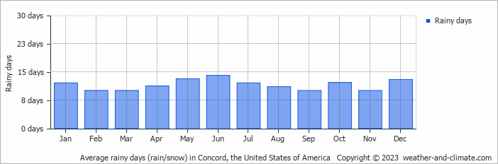 Average monthly rainy days in Concord (MA), 