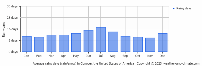 Average monthly rainy days in Conover, the United States of America