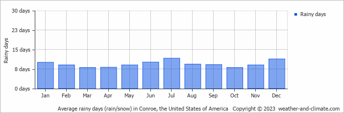 Average monthly rainy days in Conroe, the United States of America