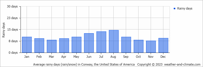 Average monthly rainy days in Conway, the United States of America