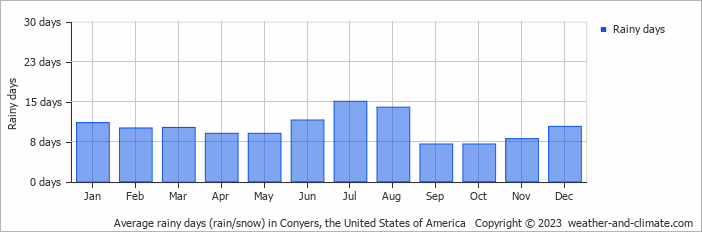 Average monthly rainy days in Conyers, the United States of America