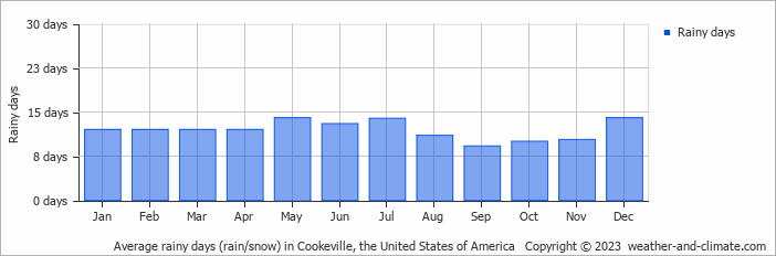 Average monthly rainy days in Cookeville, the United States of America