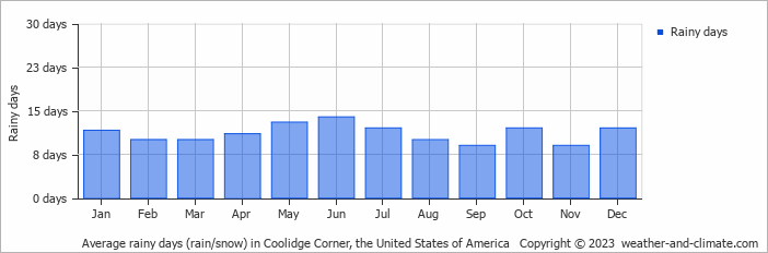 Average monthly rainy days in Coolidge Corner, the United States of America