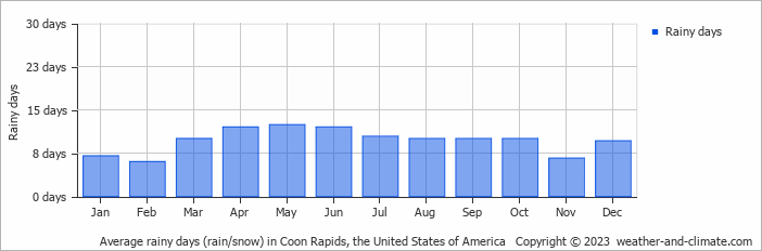 Average monthly rainy days in Coon Rapids, the United States of America