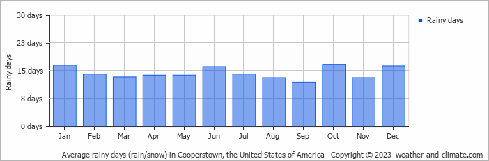 Average monthly rainy days in Cooperstown, the United States of America