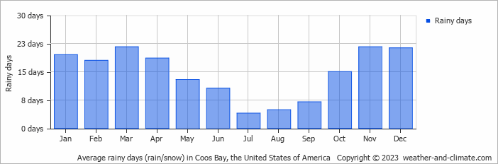 Average monthly rainy days in Coos Bay, the United States of America