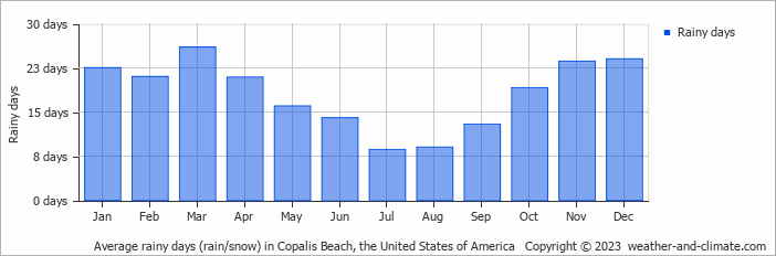 Average monthly rainy days in Copalis Beach, the United States of America
