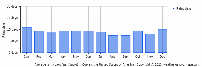 Average monthly rainy days in Copley, the United States of America
