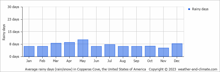 Average monthly rainy days in Copperas Cove, the United States of America