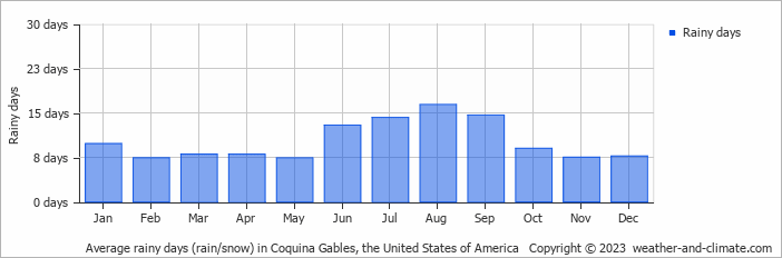 Average monthly rainy days in Coquina Gables, 