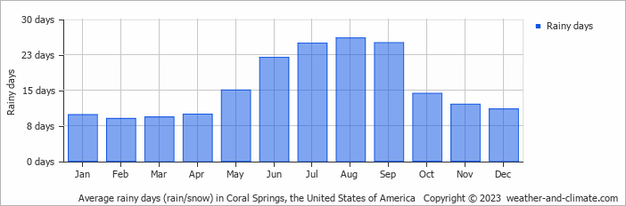 Average monthly rainy days in Coral Springs, the United States of America