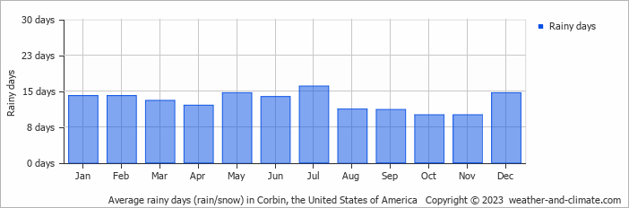 Average monthly rainy days in Corbin, the United States of America