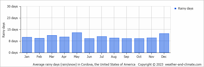 Average monthly rainy days in Cordova, the United States of America