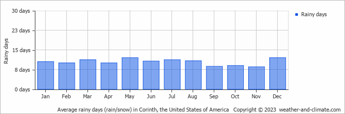 Average monthly rainy days in Corinth, the United States of America