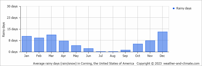 Average monthly rainy days in Corning, the United States of America