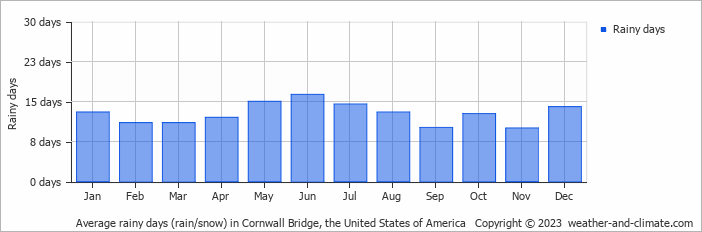 Average monthly rainy days in Cornwall Bridge, the United States of America