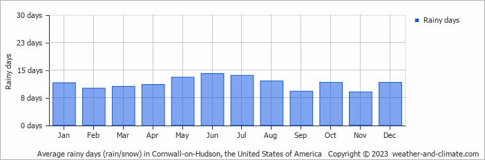 Average monthly rainy days in Cornwall-on-Hudson, the United States of America